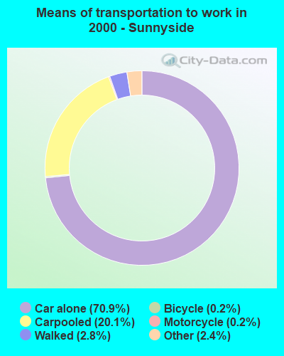 Means of transportation to work in 2000 - Sunnyside