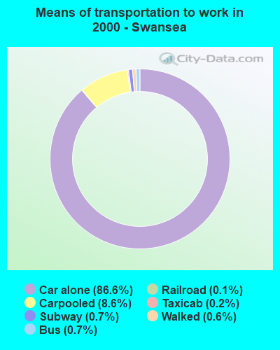 Means of transportation to work in 2000 - Swansea