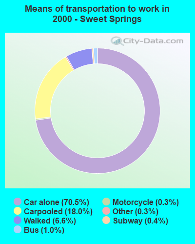 Means of transportation to work in 2000 - Sweet Springs