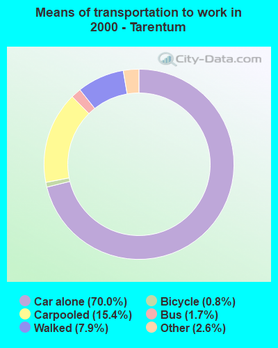 Means of transportation to work in 2000 - Tarentum