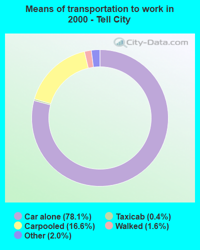 Means of transportation to work in 2000 - Tell City