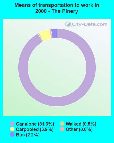 Means of transportation to work in 2000 - The Pinery