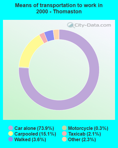 Means of transportation to work in 2000 - Thomaston