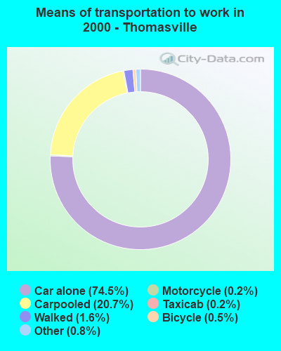 Means of transportation to work in 2000 - Thomasville