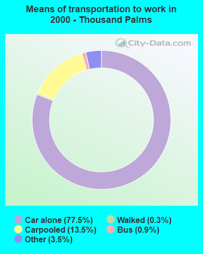 Means of transportation to work in 2000 - Thousand Palms