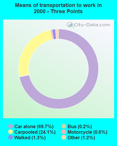 Means of transportation to work - Three Points