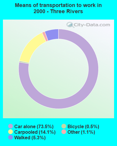 Means of transportation to work in 2000 - Three Rivers