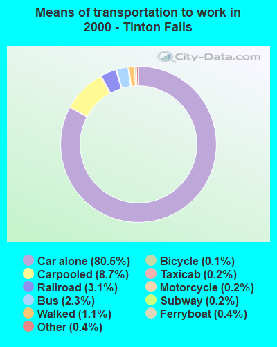 Means of transportation to work in 2000 - Tinton Falls