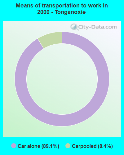 Means of transportation to work in 2000 - Tonganoxie