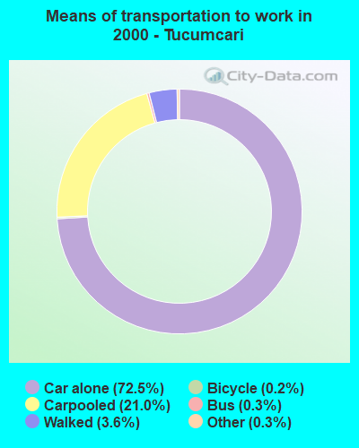 Means of transportation to work in 2000 - Tucumcari