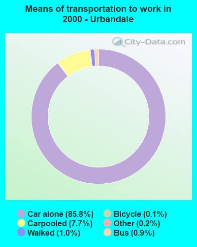 Means of transportation to work in 2000 - Urbandale