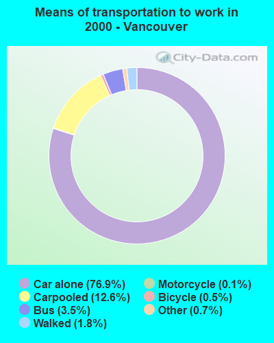 Means of transportation to work in 2000 - Vancouver