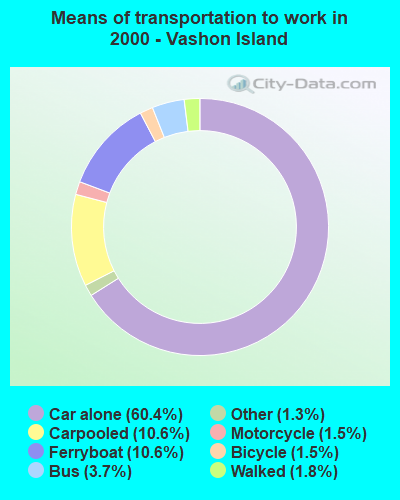 Means of transportation to work - Vashon Island