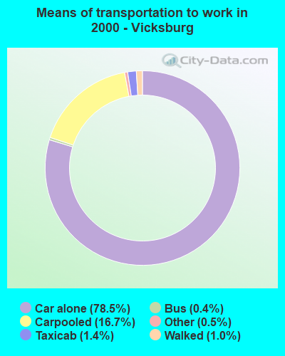 Means of transportation to work in 2000 - Vicksburg