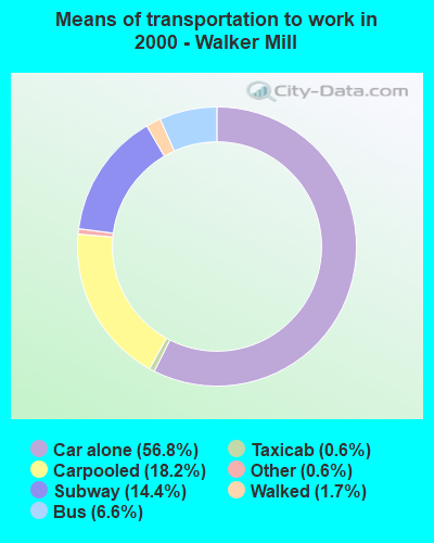 Means of transportation to work in 2000 - Walker Mill