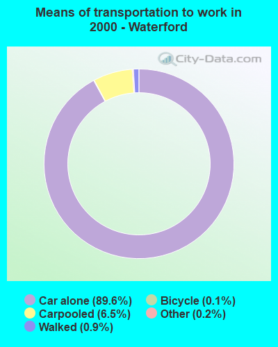 Means of transportation to work - Waterford
