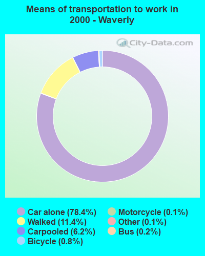 Means of transportation to work in 2000 - Waverly