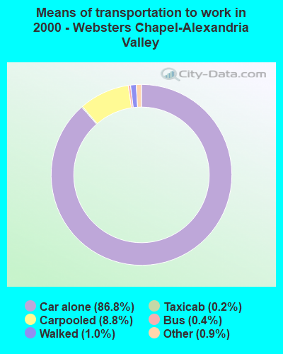 Means of transportation to work - Websters Chapel-Alexandria Valley