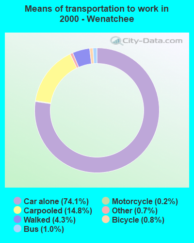 Means of transportation to work in 2000 - Wenatchee