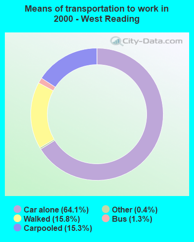 Means of transportation to work in 2000 - West Reading