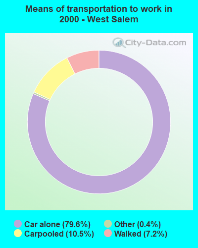 Means of transportation to work in 2000 - West Salem
