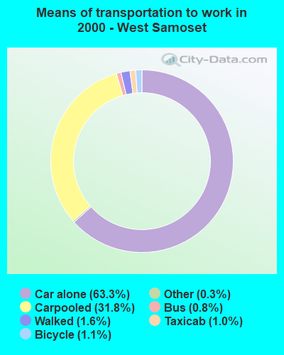 Means of transportation to work in 2000 - West Samoset