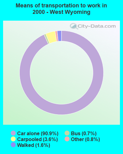 Means of transportation to work in 2000 - West Wyoming