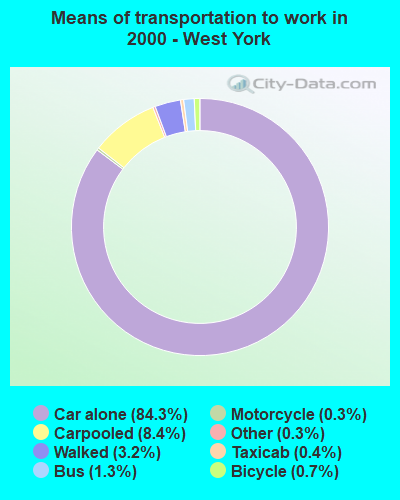 Means of transportation to work in 2000 - West York