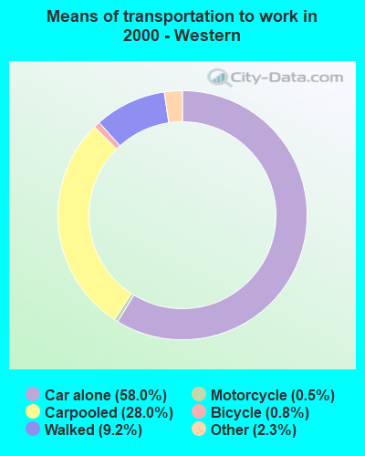 Means of transportation to work - Western