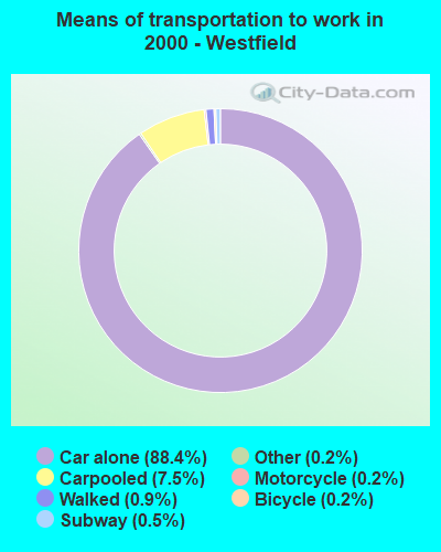 Means of transportation to work in 2000 - Westfield