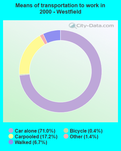 Means of transportation to work in 2000 - Westfield