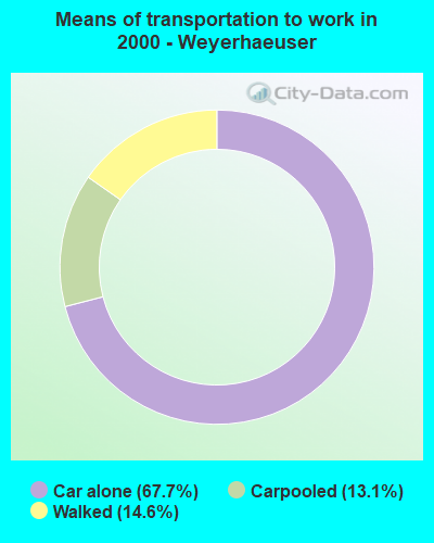 Means of transportation to work in 2000 - Weyerhaeuser