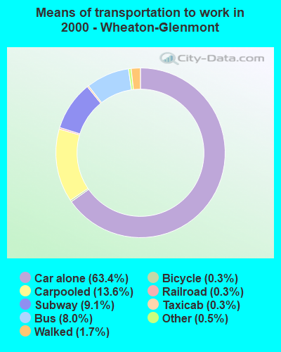 Means of transportation to work - Wheaton-Glenmont