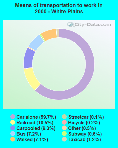 Means of transportation to work in 2000 - White Plains