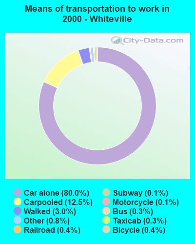 Means of transportation to work in 2000 - Whiteville