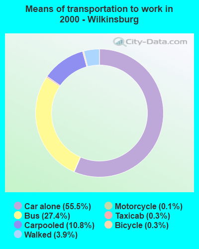 Means of transportation to work in 2000 - Wilkinsburg