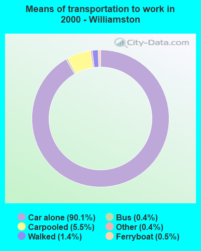 Means of transportation to work in 2000 - Williamston