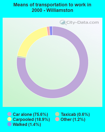 Means of transportation to work in 2000 - Williamston