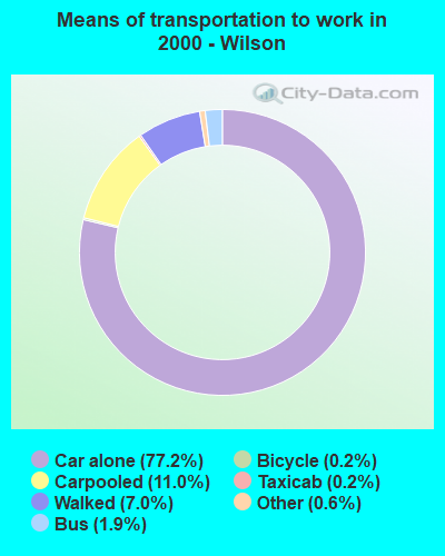 Means of transportation to work in 2000 - Wilson