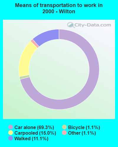 Means of transportation to work in 2000 - Wilton