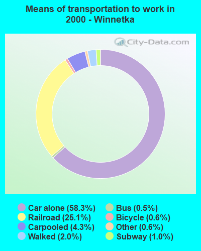 Means of transportation to work in 2000 - Winnetka