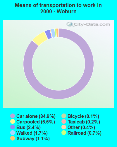 Means of transportation to work in 2000 - Woburn