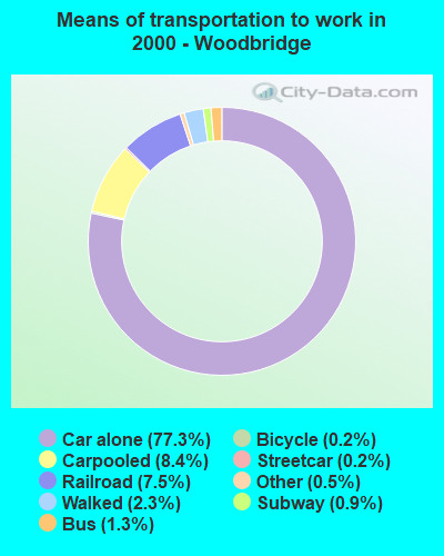 Means of transportation to work in 2000 - Woodbridge