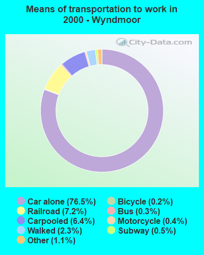 Means of transportation to work in 2000 - Wyndmoor