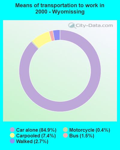 Means of transportation to work in 2000 - Wyomissing