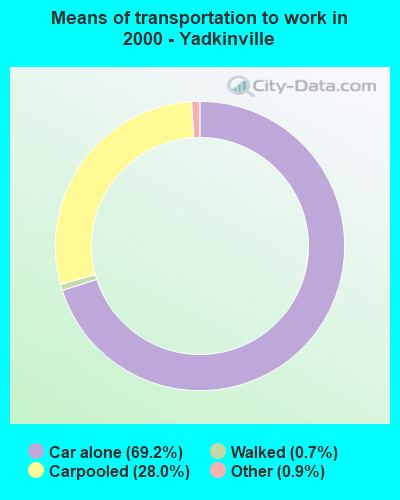 Means of transportation to work in 2000 - Yadkinville