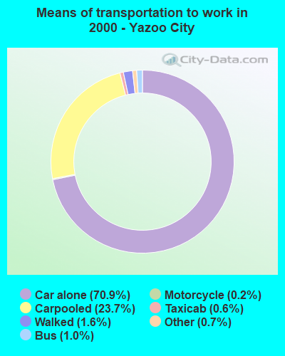 Means of transportation to work in 2000 - Yazoo City