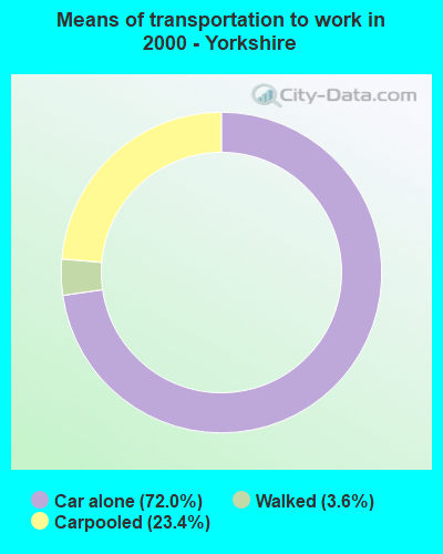 Means of transportation to work in 2000 - Yorkshire