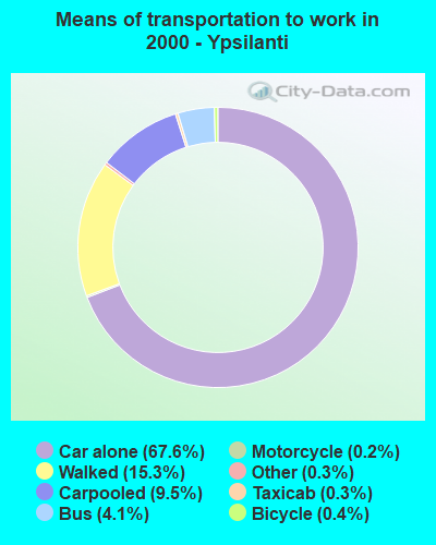 Means of transportation to work in 2000 - Ypsilanti