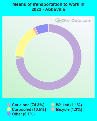 Means of transportation to work in 2022 - Abbeville